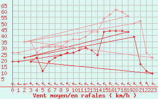 Courbe de la force du vent pour Leucate (11)