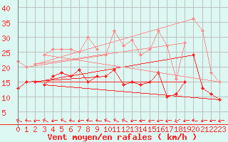 Courbe de la force du vent pour Caen (14)