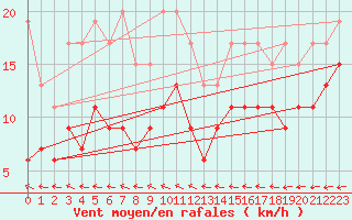 Courbe de la force du vent pour Avord (18)