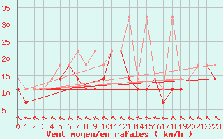 Courbe de la force du vent pour Mikolajki