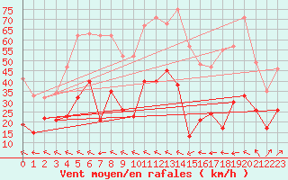 Courbe de la force du vent pour Cap Corse (2B)