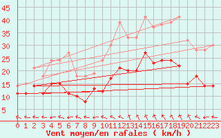 Courbe de la force du vent pour Marignane (13)