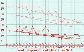 Courbe de la force du vent pour Villafranca
