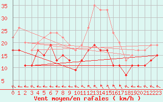 Courbe de la force du vent pour Aurillac (15)