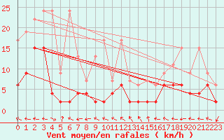 Courbe de la force du vent pour Bivio