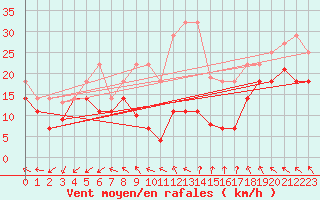 Courbe de la force du vent pour Sierra de Alfabia