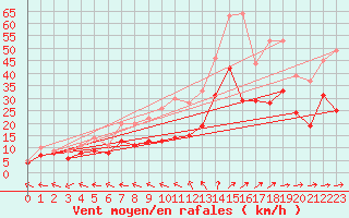 Courbe de la force du vent pour Baruth