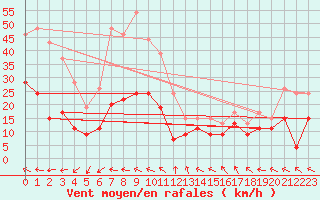 Courbe de la force du vent pour Millau - Soulobres (12)