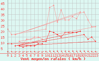 Courbe de la force du vent pour Bergerac (24)