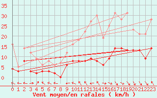 Courbe de la force du vent pour Brive-Souillac (19)