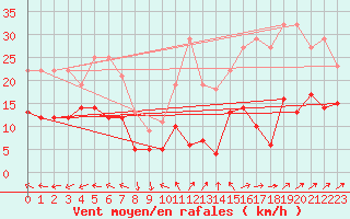 Courbe de la force du vent pour Nmes - Garons (30)