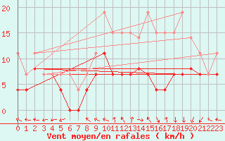 Courbe de la force du vent pour Saint-Dizier (52)
