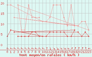 Courbe de la force du vent pour Ble - Binningen (Sw)