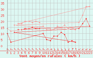 Courbe de la force du vent pour Boulogne (62)