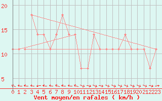 Courbe de la force du vent pour Wolfsegg