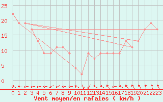 Courbe de la force du vent pour Skagen