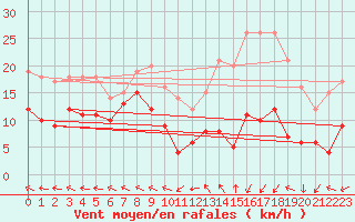 Courbe de la force du vent pour Mende - Chabrits (48)