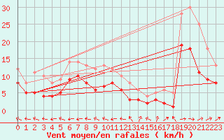 Courbe de la force du vent pour Muehldorf