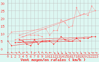 Courbe de la force du vent pour Guret Saint-Laurent (23)