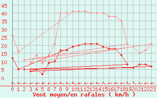 Courbe de la force du vent pour Wernigerode