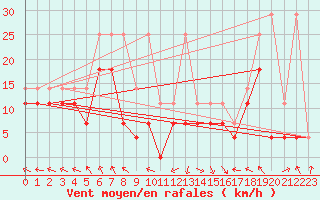 Courbe de la force du vent pour Spa - La Sauvenire (Be)