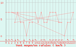 Courbe de la force du vent pour Kuemmersruck