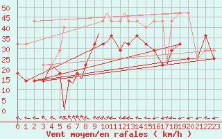 Courbe de la force du vent pour Hasvik