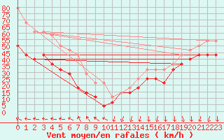 Courbe de la force du vent pour Tarcu Mountain