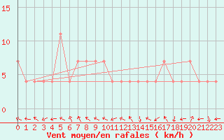 Courbe de la force du vent pour Utsjoki Nuorgam rajavartioasema