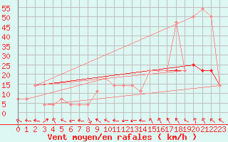 Courbe de la force du vent pour Bad Mitterndorf