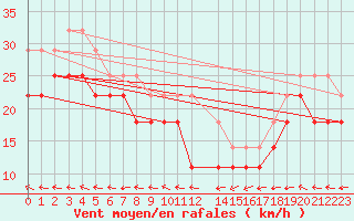 Courbe de la force du vent pour Fedje