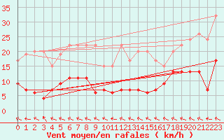 Courbe de la force du vent pour Ble - Binningen (Sw)