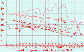 Courbe de la force du vent pour Eggishorn