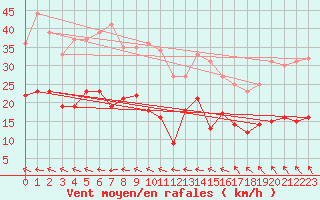 Courbe de la force du vent pour Ploumanac