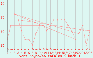 Courbe de la force du vent pour Morawa
