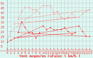 Courbe de la force du vent pour Bealach Na Ba No2