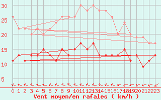 Courbe de la force du vent pour Flakkebjerg