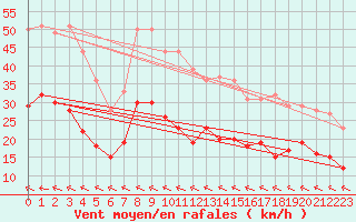 Courbe de la force du vent pour Charleville-Mzires (08)