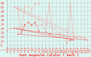 Courbe de la force du vent pour Melk