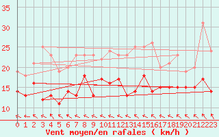 Courbe de la force du vent pour Kyritz