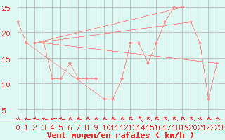 Courbe de la force du vent pour Obertauern