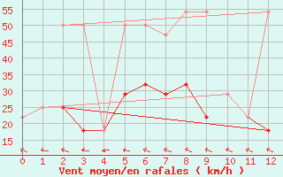 Courbe de la force du vent pour Melk