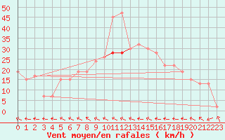 Courbe de la force du vent pour Abed