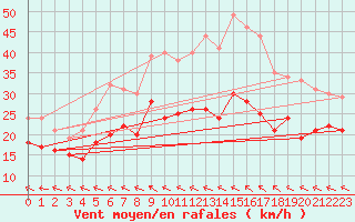 Courbe de la force du vent pour Roissy (95)