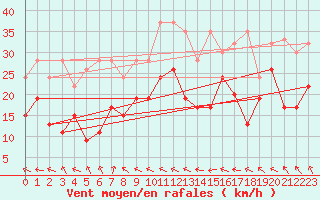 Courbe de la force du vent pour Eggishorn