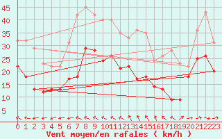 Courbe de la force du vent pour Gottfrieding