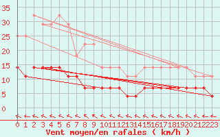 Courbe de la force du vent pour Kajaani Petaisenniska