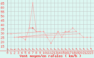 Courbe de la force du vent pour Valentia Observatory