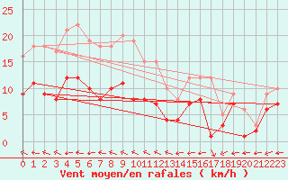 Courbe de la force du vent pour Muehldorf