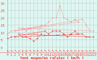 Courbe de la force du vent pour Troyes (10)